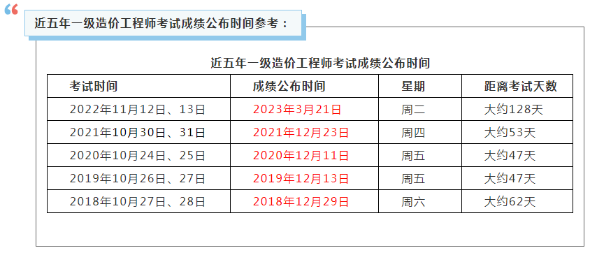 2023年一级造价师考试成绩查询时间预计什么时候？在哪里查询成绩？