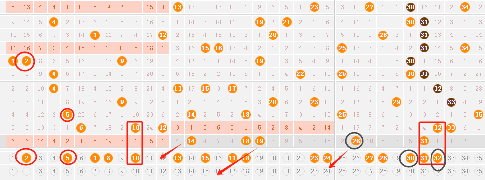 大樂透23146期:定3膽,龍頭02 05,鳳尾28 32,後區主看