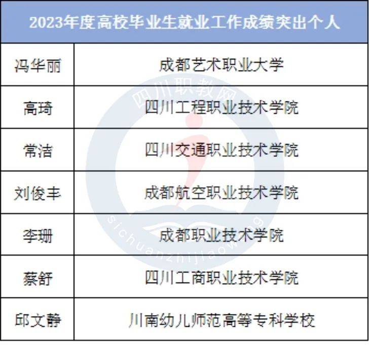 四川省教育廳公佈重要名單,這些高職院校及職教個人入