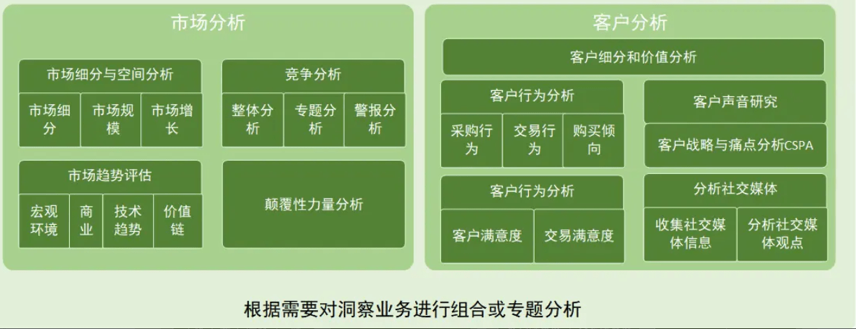 客戶細分分析,客戶價值分析,客戶行為(採購,交易,購買傾向)分析,客戶