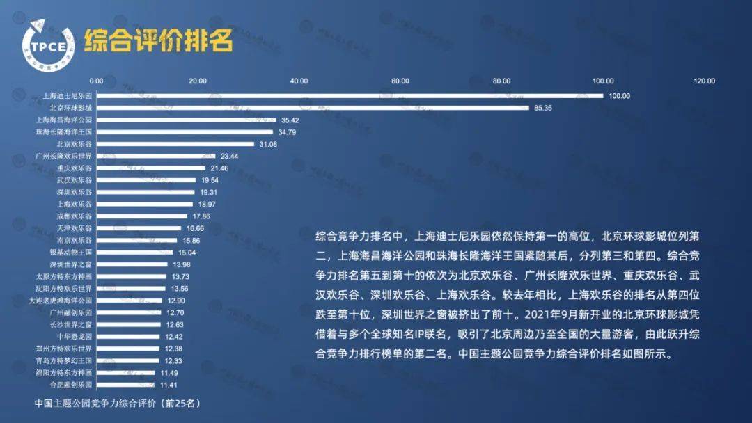 中国主题公园研究院:2023中国主题公园竞争力评价报告pdf