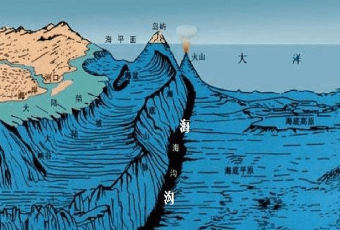 神秘的马里亚纳海沟：每年吞噬30亿吨海水，为何海平面依然不降？(图2)