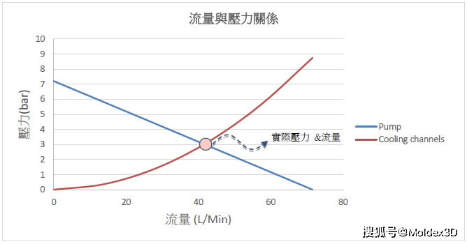 moldex3d模流分析之如何評估模溫機與水路是否兼容_模具_壓力_流量