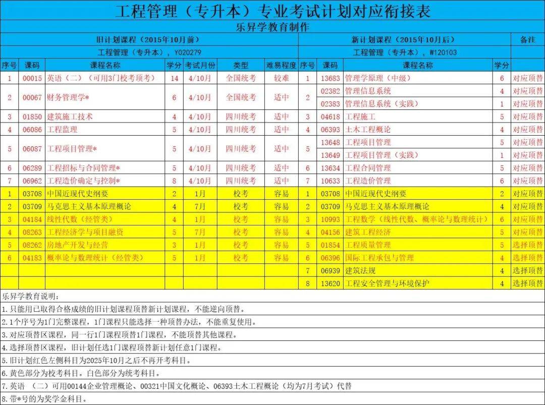 四川省小自考之西華大學工程管理專業本科小自考簡介_考試_高校_時間