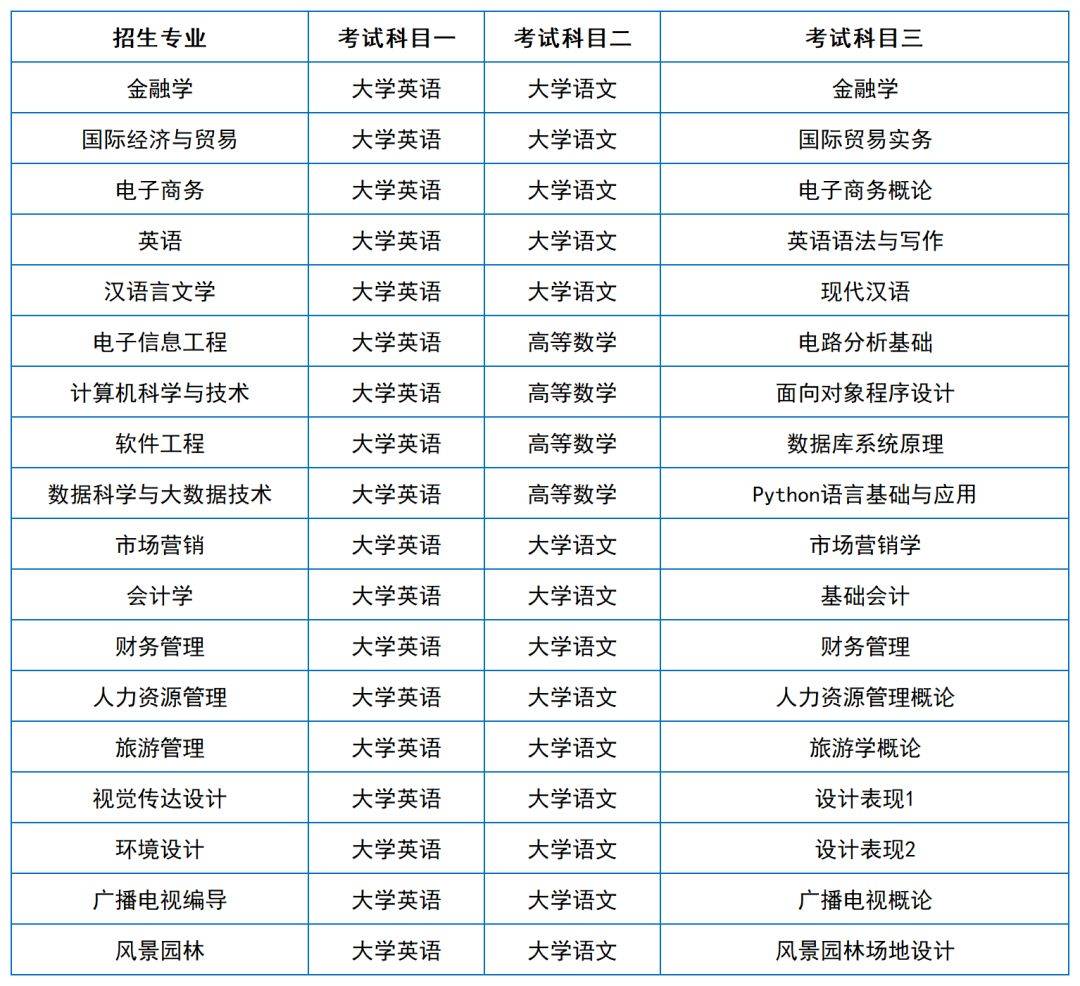 年湖南專升本院校考試科目和考綱彙總(更新中)_科技學院_招生_大學