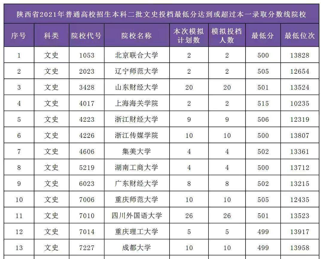 21陝西二本投檔線:文史類財經院校吃香,理工類醫學更