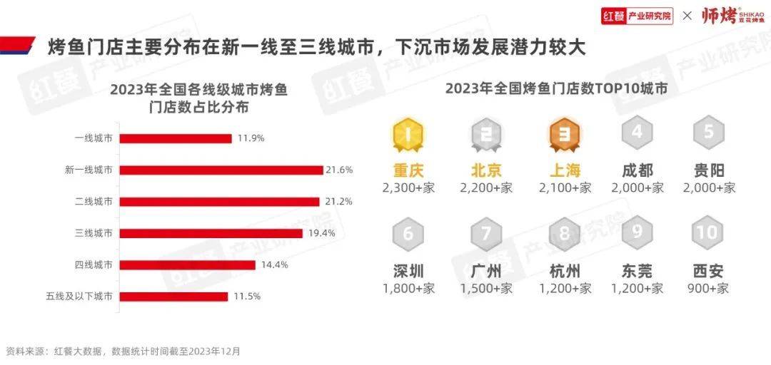 從城市分佈上看,重慶作為烤魚的發源地,烤魚門店數最多,超過2,300家