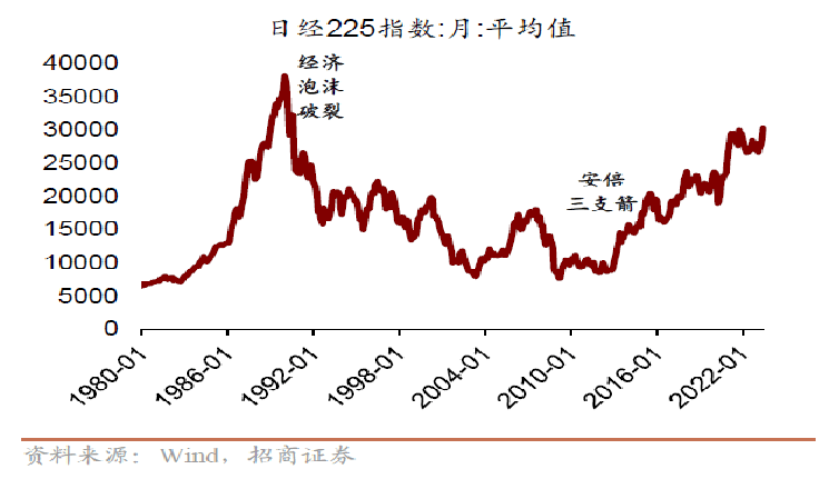 日本股市三十年走势图图片