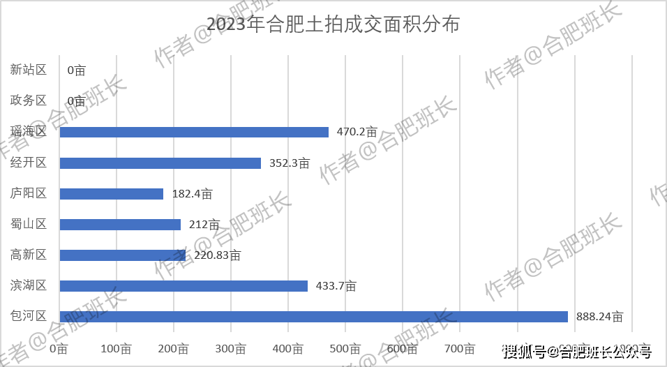 24畝霸屏,接近第二名瑤海470.2畝,第三名濱湖區的433.