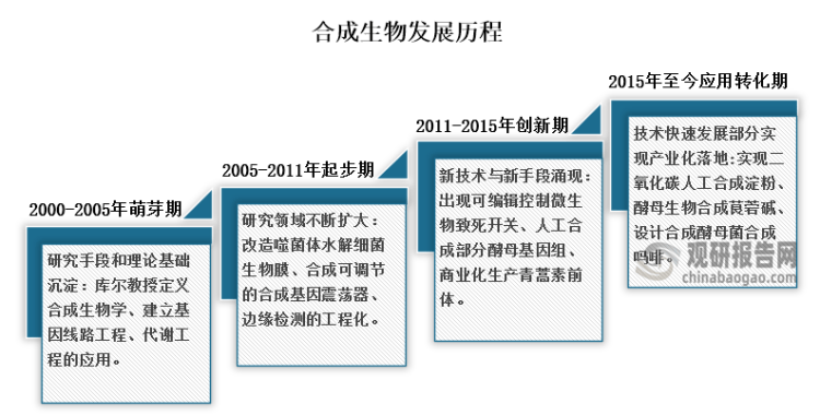 我國合成生物行業相關政策: 推動合成生物學技術創新