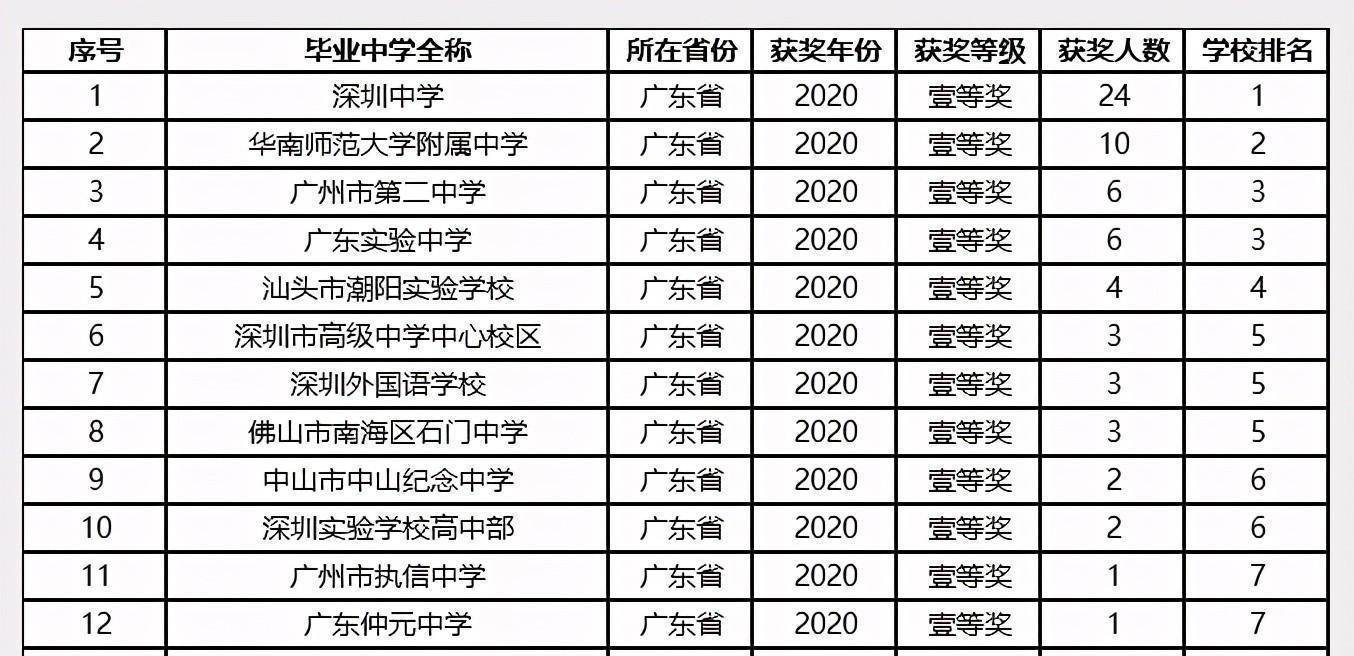 廣州市第二中學有6人;廣東實驗中學有6人;汕頭市潮陽實驗學校有4人