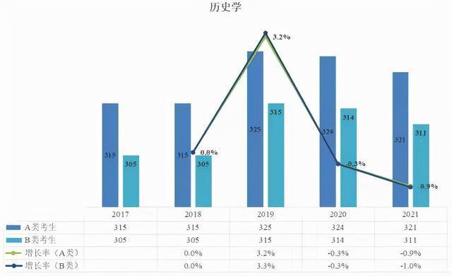 今年考研國家線推測,5類專業分數