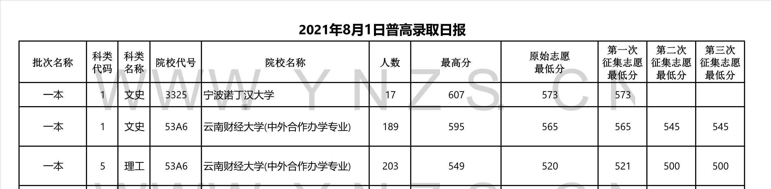 2023高考:2023年雲南省一本和一本預科錄取分數線