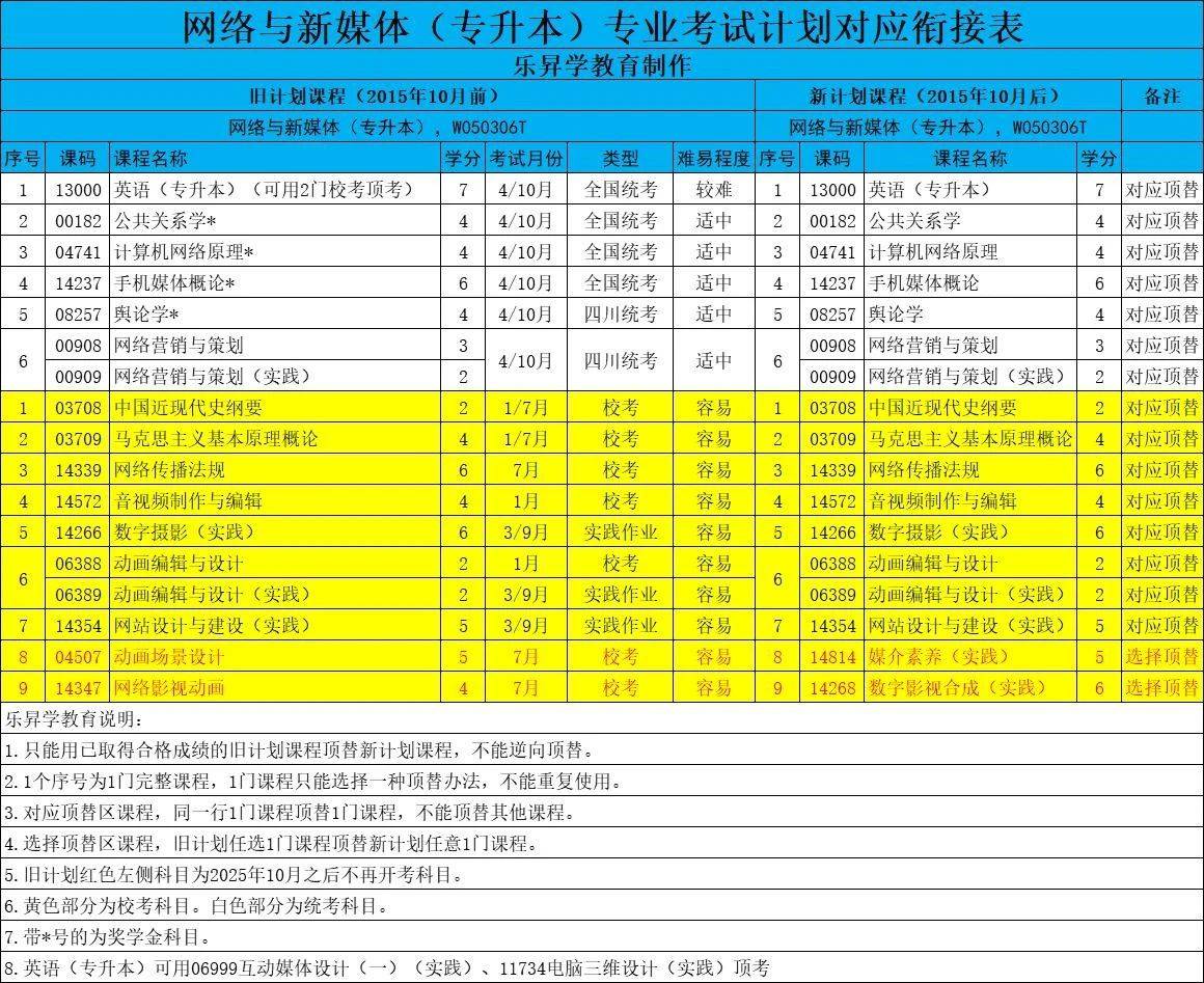 四川省小自考之西華大學網絡與新媒體專業本科小自考