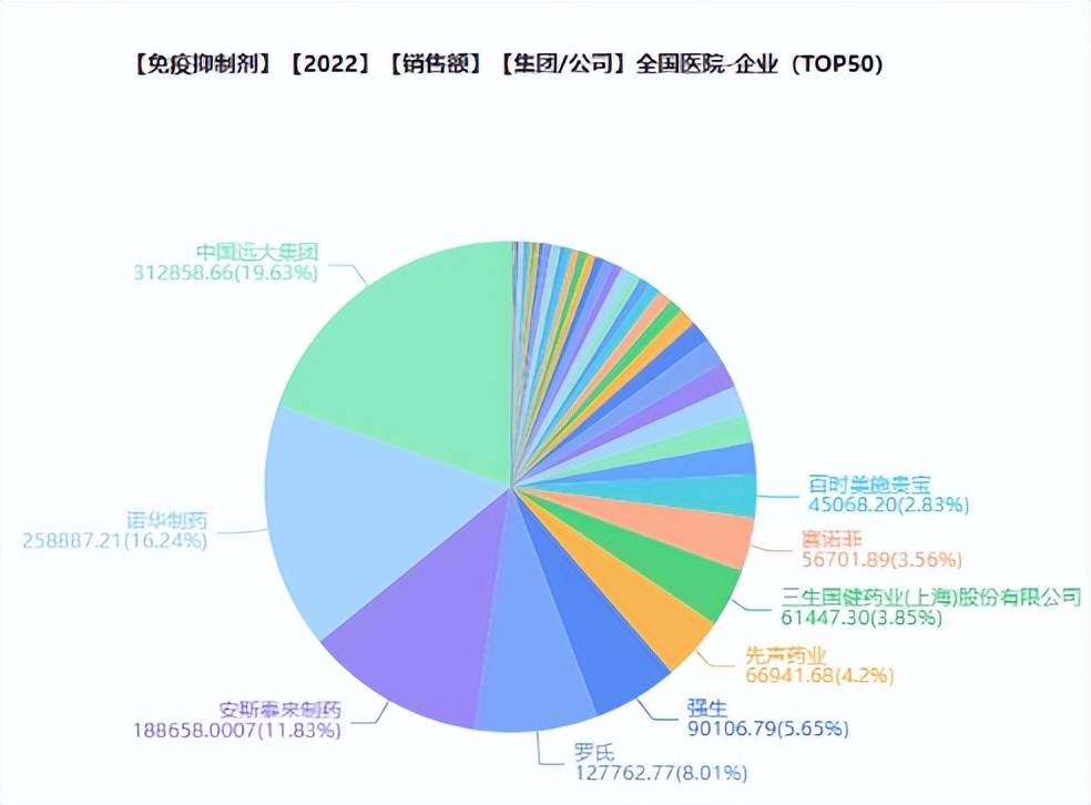 搶灘佈局據藥融雲數據統計,諾華的麥考酚鈉腸溶片近年均保持穩定增長