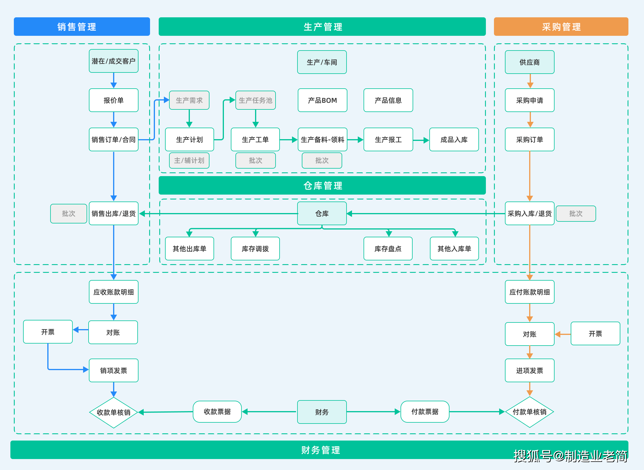 erp系统的模块_erp系统中有哪些模块_erp系统模块之间的关系图