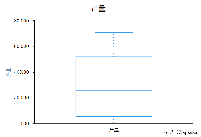 三分鐘學完科研論文常用_分析_數據_下圖