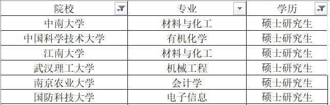 高校擬錄用碩士情況其他院校10人,分別來自瀋陽工業大學,西安石油大學