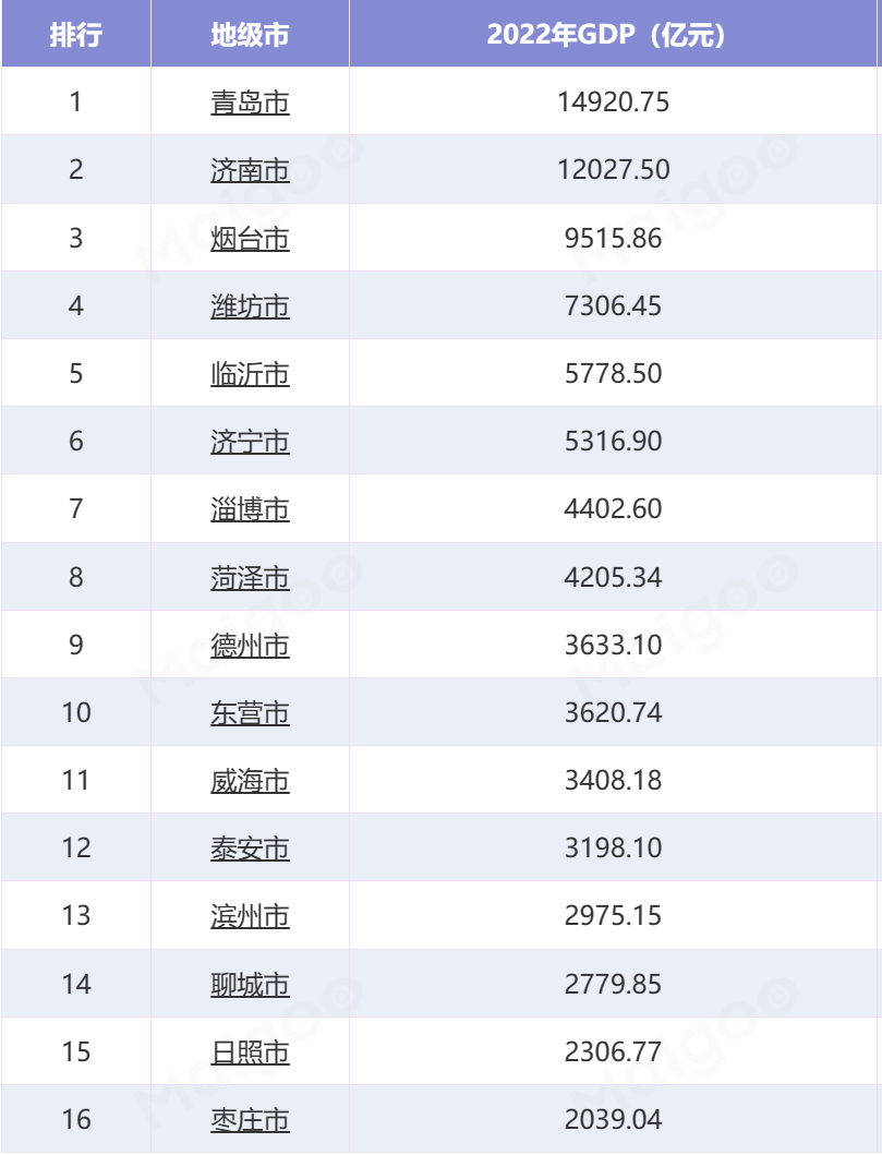 1978年山東省地區生產總值位列全國第4位.