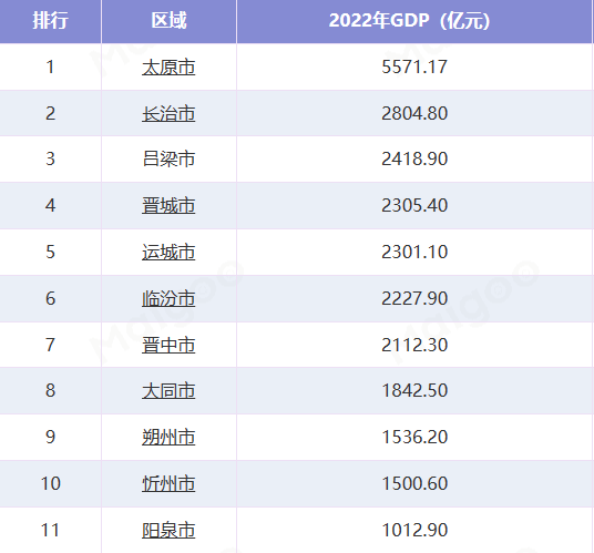 gdp總量根據山西省統計局公佈的數據顯示,2022年山西省實現地區生產