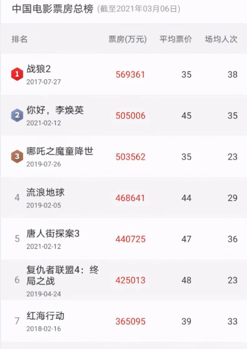 《李焕英》跃居影史第二,迪士尼新片扑街,刘德华黑马上座率高_票房