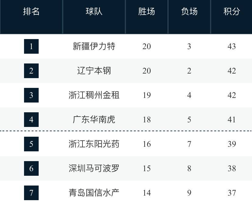 今晚七點半cctv5有籃球直播嗎?附最新cba男籃賽程表