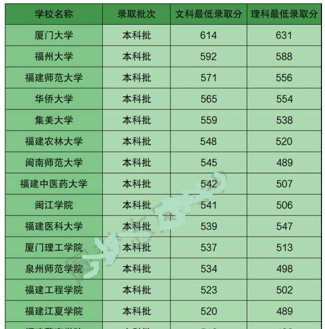 福建高校新排名:福大第2,這3所雙非進雙一流可能性大,值得報考_實力