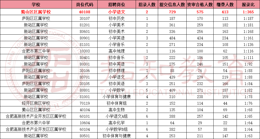 报名人数即将破万！合肥2023第二批教招笔试报名第四天汇总