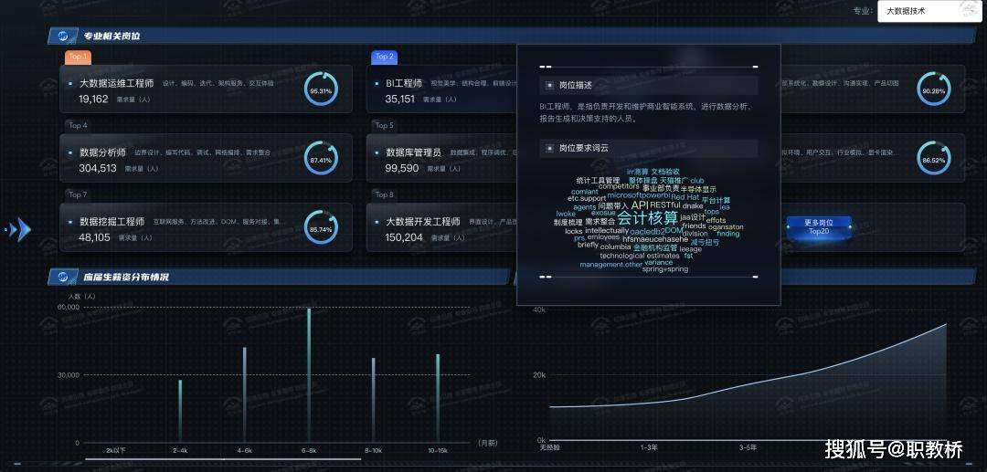 工具,領域,學歷,專業等信息為關鍵特徵,綜合匹配計算軟件技術專業專業