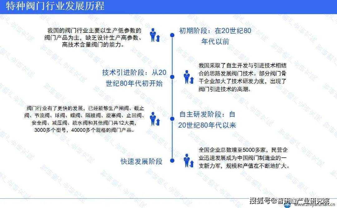 中国特种阀门行业报告：产能不断扩大(图2)