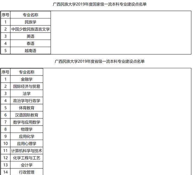 廣西民族大學,南寧師範大學:前者綜合實力強,分數線卻比後者低_建設