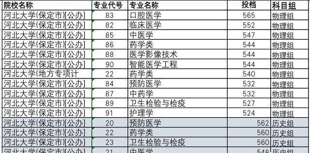 河北省6所醫科名校:承德醫學院臨床醫學投檔分529,可排第4位_專業