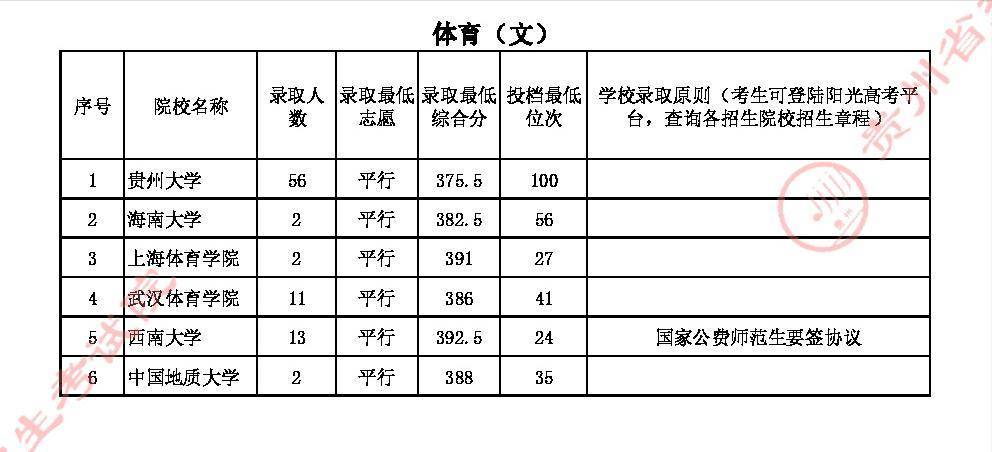 西南大學(國家公費師範生),392.5分,24.