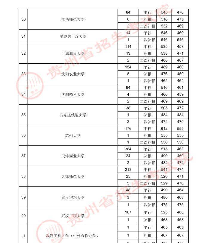 上海交通大學醫學院,651分.北京大學醫學部,656分.