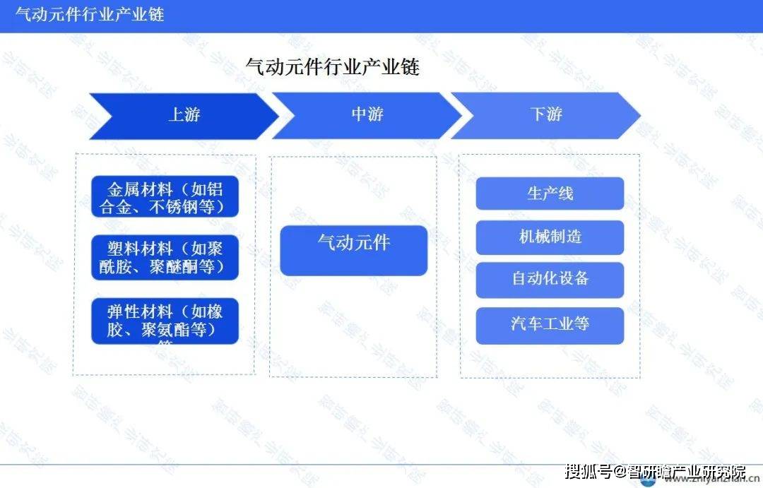 中国气动元件行业报告：平均增长率为5.4%