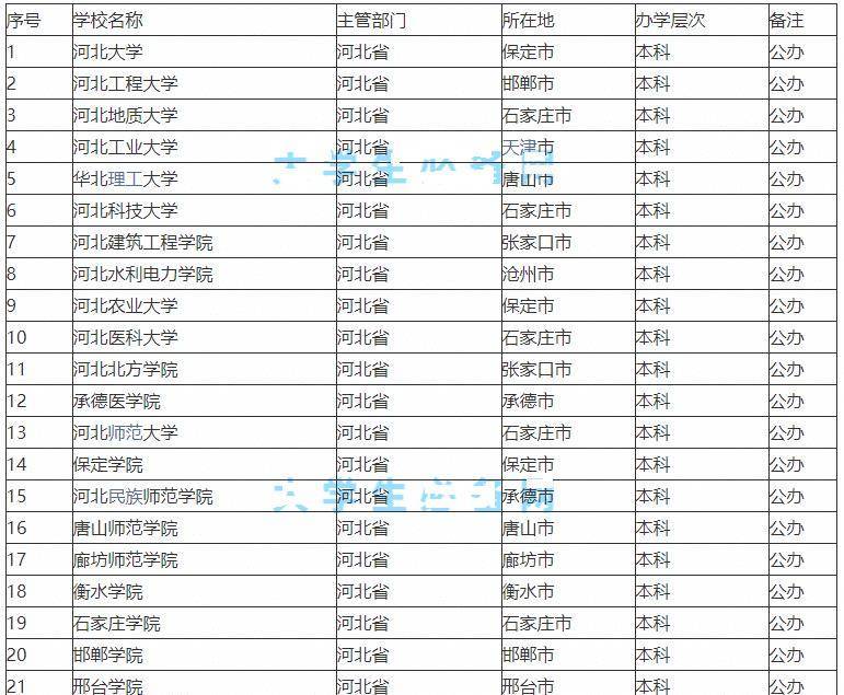 河北37所公辦本科,可分4個層次,優秀名校少,雙非高校