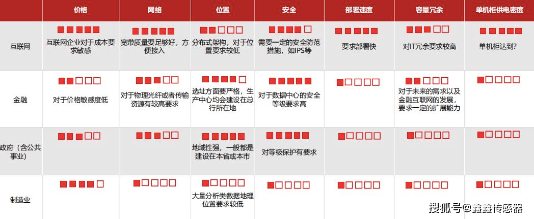 數據中心投資大,資產設備使用壽命週期長(一般折舊年限為十年) ,數據