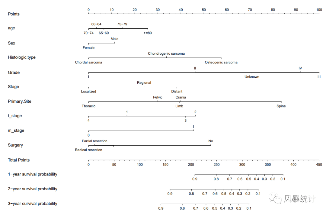r語言復現sci論文:cox預測模型全流程_臨床_患者_曲線