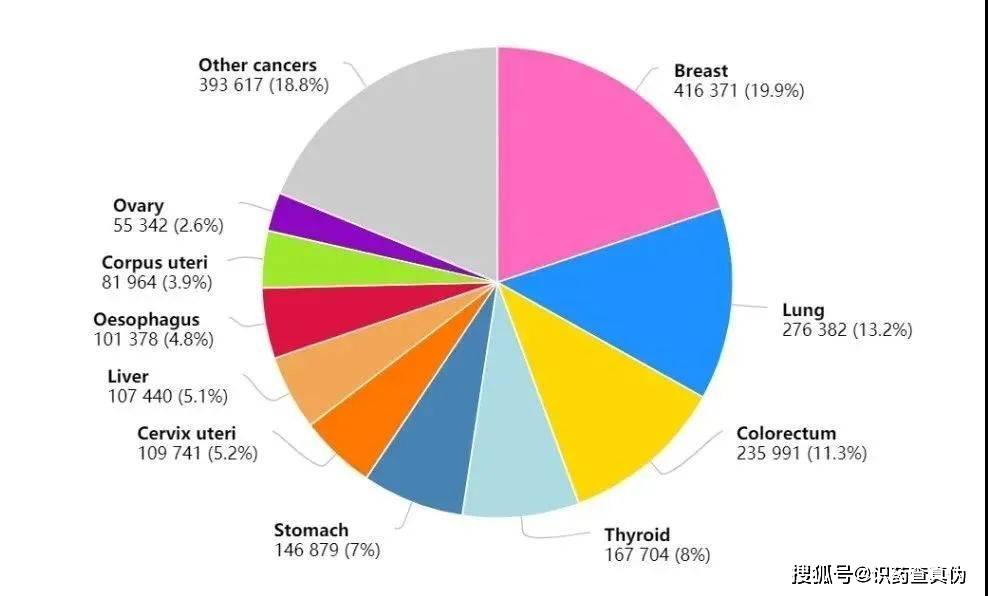 2020年中國女性癌症新發病例數前十的癌症類型2020年中國女性癌症死亡