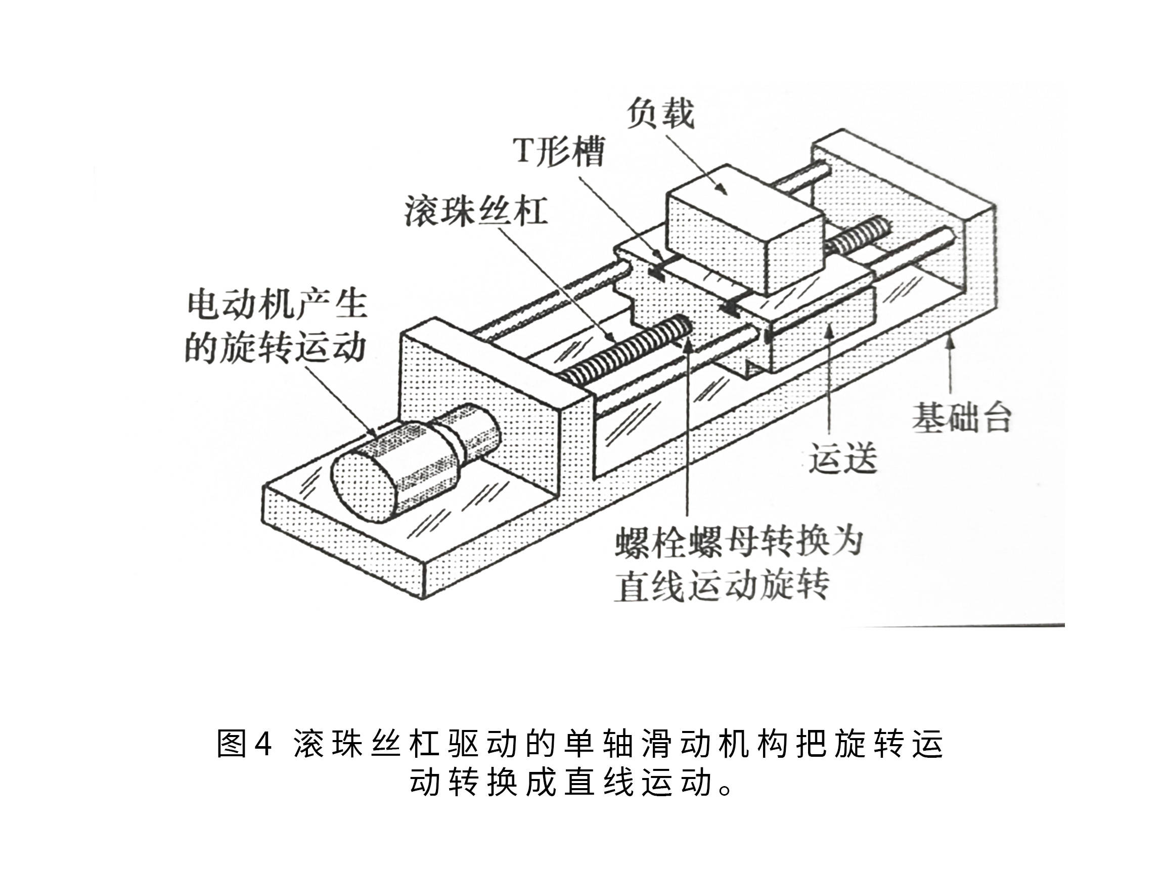 機械致動器,將電動機的旋轉運動變為直線運動.