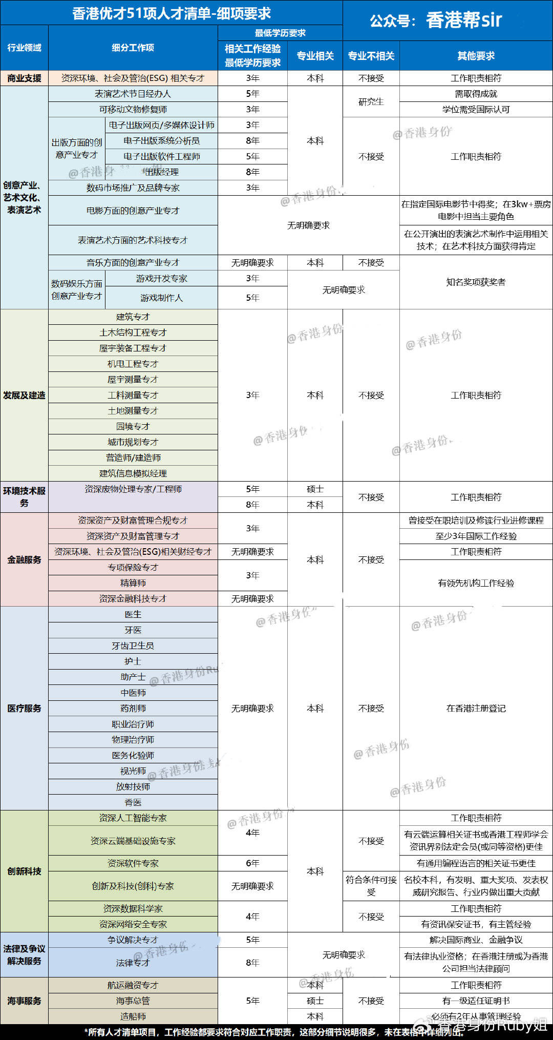 比如,你想申請【建築專才】,那麼至少需要取得建築及相關專業的本科