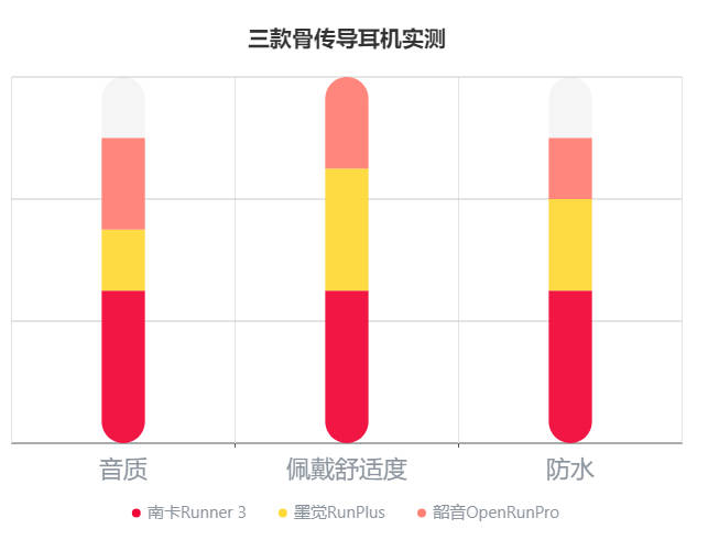 骨传导耳机不踩坑推荐指南，南卡/韶音/墨觉实测告诉你答案！