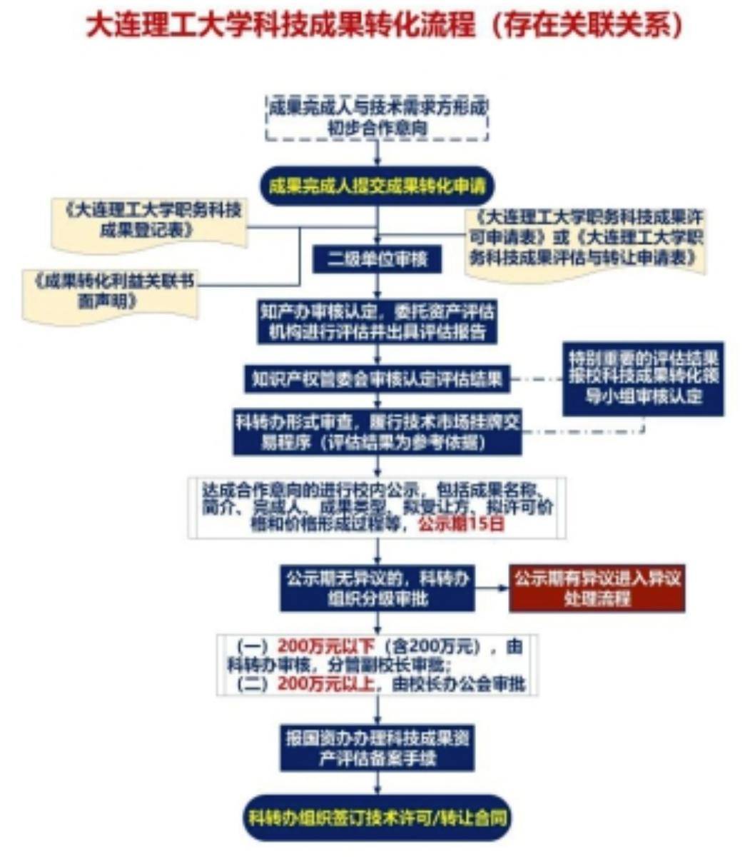 二,东南大学科技成果转移转化工作流程图三,浙江大学科技成果转移转化