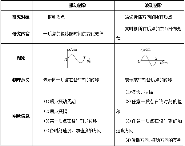 高中物理选修3-4：机械波知识点归纳_传播