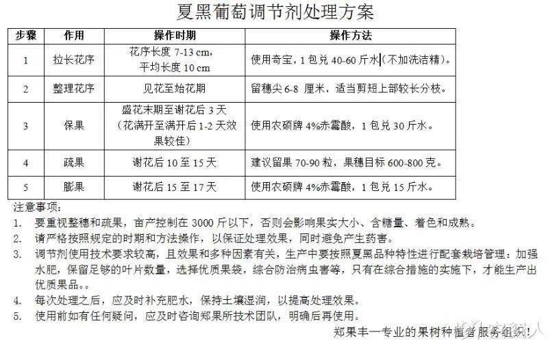 答:诱抗素是转色期用的,所以这个时期和氯吡脲和赤霉素不要混用一,氯
