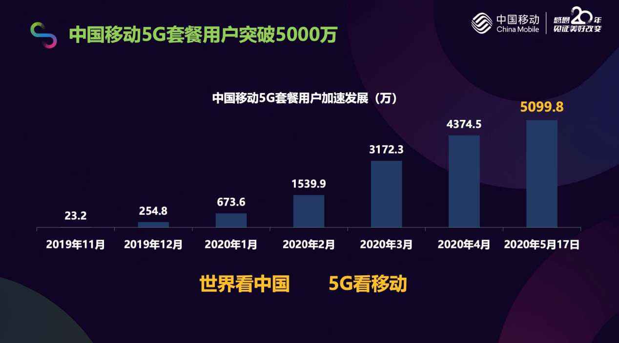 5g发展里程碑02中国移动5g套餐用户突破5000万