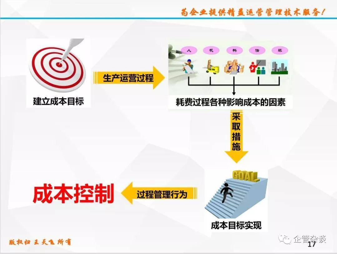 成本管理管理节流运营增效