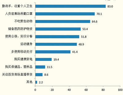 訪者認為疫情結束後會有的改變(多選) 單位:% 數據來源:北京市統計局