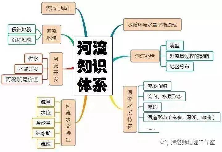 【思维拓展】高考地理二轮复习思维导图,高考地理简答题万能模板,附76