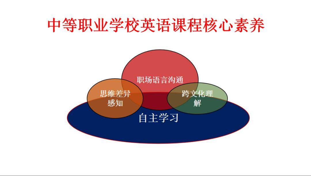 首先,王教授回顾了中职英语课程核心素养的基本内涵,意义和基本培养